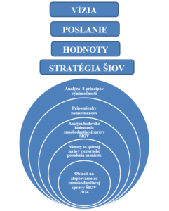 Zlepšovanie ŠIOV 1703